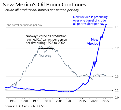 Updated line chart of crude oil production in barrels per person per day, 1981-2025. Norway peaked at 0.7 in 1996-2002 then declined to ~0.3. New Mexico stayed under 0.1 until 2014, then surged past 1.0 barrel per resident per day by 2025 — well above Norway's all-time per-capita peak. Source: EIA, Census, NPD, SSB.