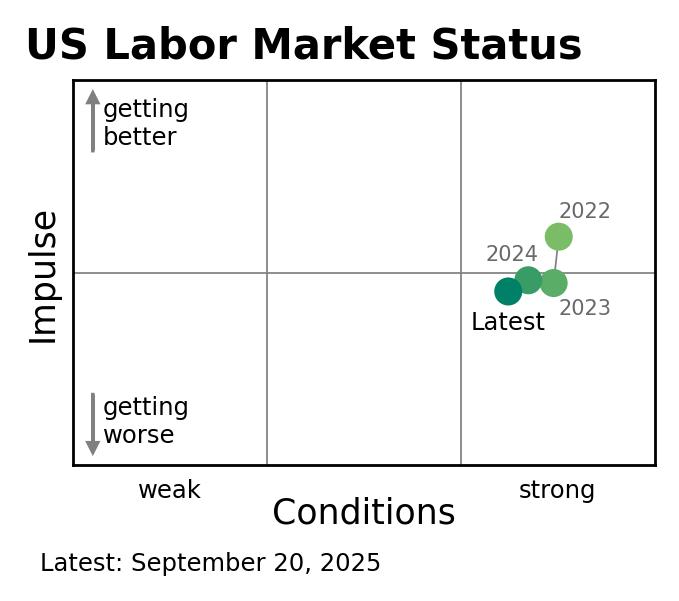 Quadrant scatter plot of US labor market status, plotting conditions (weak-strong) on the x-axis and impulse (getting worse-getting better) on the y-axis. Four annual dots from 2022 to 2025: 2022 in the strong/improving quadrant, drifting down to 2024 just above neutral impulse, and the latest dot (Sept 20, 2025) sitting in the strong-but-deteriorating zone — strong conditions but slightly negative impulse.