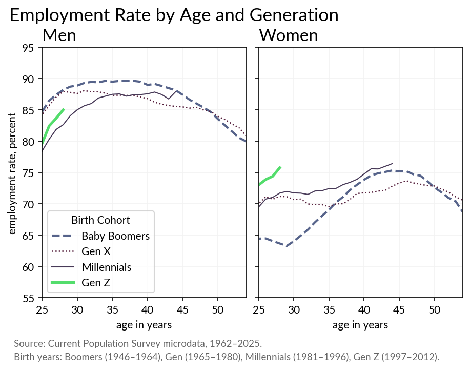 Two-panel line chart of employment rate by age (25-54), comparing four birth cohorts (Baby Boomers, Gen X, Millennials, Gen Z). Men: all four lines cluster near 85-90% through prime working ages. Women: each successive generation works more — Boomers low 65-75%, Gen X 70-72%, Millennials 70-76%, Gen Z (visible only ages 25-28) at 75-76%. Source: CPS microdata 1962-2025.