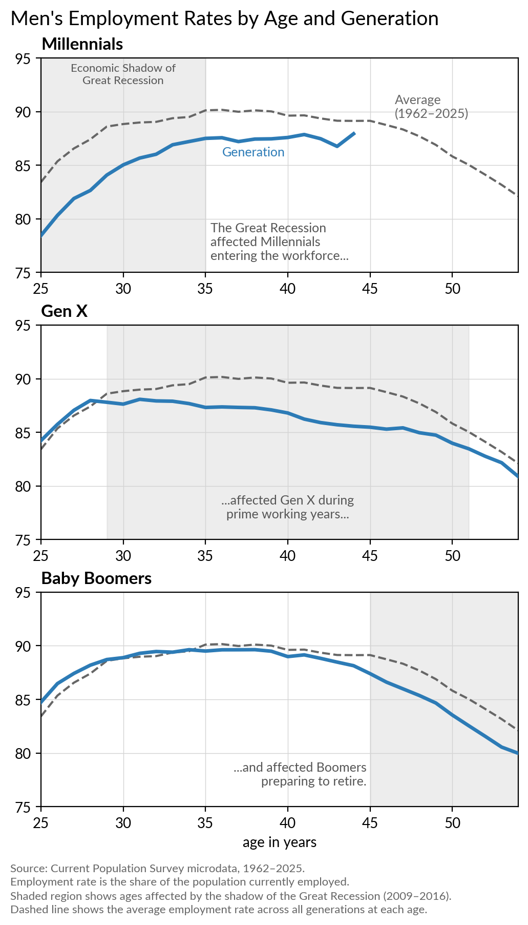 Three-panel chart of men's employment rates by age for Millennials, Gen X, and Baby Boomers, with each panel comparing the cohort's line to the 1962-2025 average. Shaded bands mark the ages each generation was hit by the shadow of the Great Recession: Millennials entering the workforce (mid-20s to 30), Gen X in prime working years (mid-30s to early 40s), Boomers preparing to retire (mid-50s to early 60s). Each cohort dipped below trend during its shaded period. Source: CPS microdata, 1962-2025.