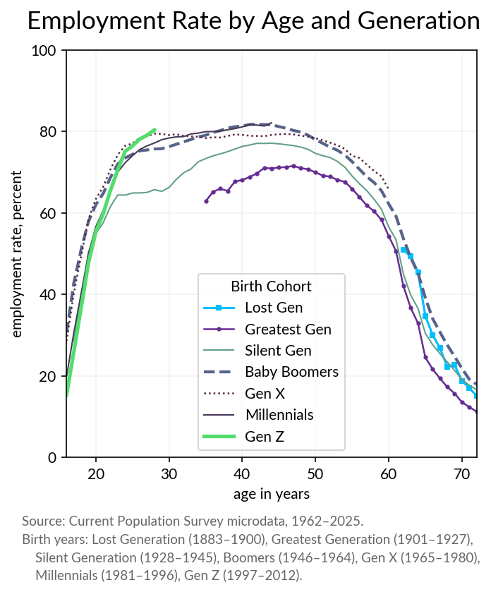 Line chart of employment rate by age (16-72) for seven birth cohorts from the Lost Generation through Gen Z. All seven lines trace the same broad arc: a steep rise from age 16 to mid-20s, a plateau around 75-82% through ages 25-55, and a sharp decline as cohorts retire after 60. The Greatest Generation line sits about 10 points below the others through prime working ages — the only major outlier. Source: CPS microdata, 1962-2025.