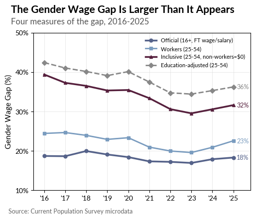 Line chart of four measures of the US gender wage gap from 2016 to 2025. Official BLS measure (full-time wage and salary, 16+): 18% in 2025. Workers aged 25-54: 23%. Inclusive (25-54, non-workers counted as zero): 32%. Education-adjusted (25-54): 36%. All four measures rose modestly from 2023 to 2025. Source: Current Population Survey microdata.