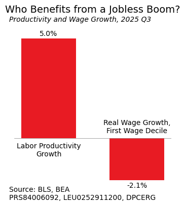 Bar chart comparing two 2025 Q3 growth rates: labor productivity growth +5.0%, real wage growth for the first wage decile -2.1%. Source: BLS, BEA (PRS84006092, LEU0252911200, DPCERG).