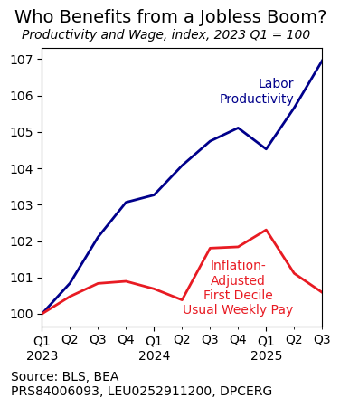 Line chart indexed to 2023 Q1 = 100, through 2025 Q3. Labor productivity climbs steadily to 107. Inflation-adjusted first-decile usual weekly pay peaks at ~102 in early 2025 then falls back to ~100.5 — barely above its 2023 starting level. Source: BLS, BEA (PRS84006093, LEU0252911200, DPCERG).