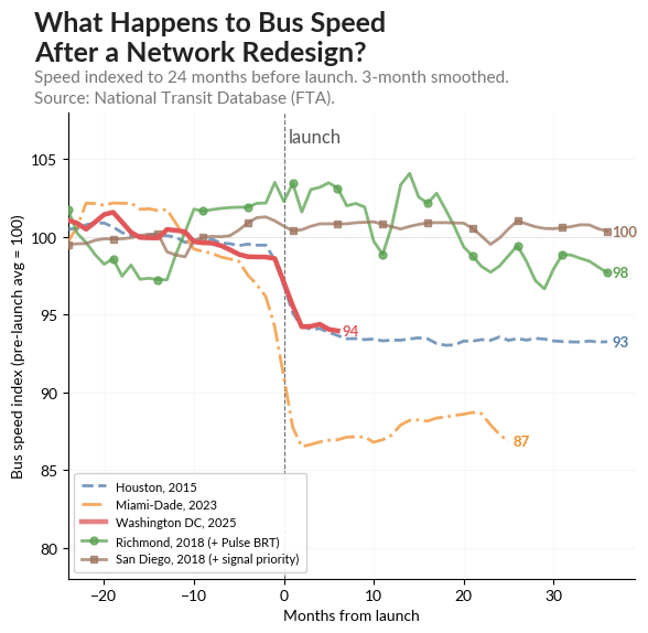 Line chart of bus speed indexed to pre-launch average = 100, plotted from 24 months before to 36 months after each agency's network redesign. Five trajectories: Washington DC 2025 drops to 94 right at launch; Houston 2015 drops to 93 and stays there; Miami-Dade 2023 drops to 87. Only Richmond 2018 (with Pulse BRT) holds near 98 and San Diego 2018 (with signal priority) holds at 100. Source: National Transit Database (FTA).