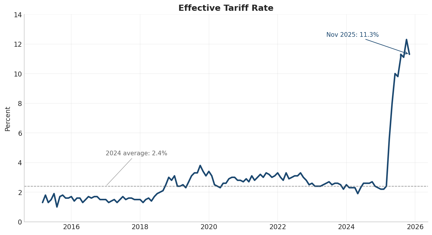 Line chart of the US effective tariff rate (duties collected / imports) from 2015 to November 2025. The rate hovers between 1.5% and 3% throughout, with a 2024 average of 2.4%. In 2025 it surges from ~2.5% to 11.3% by November — roughly quintupling.