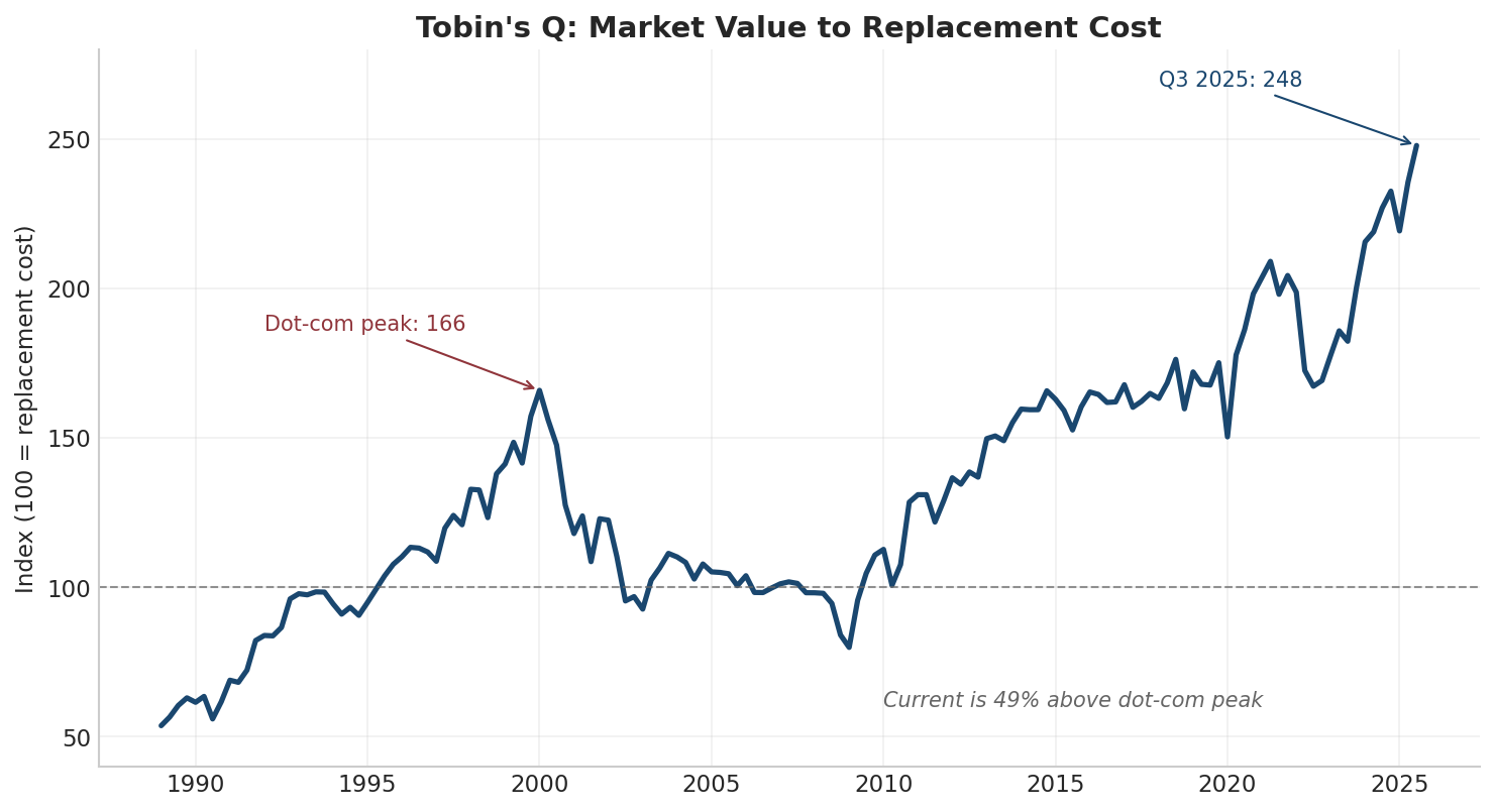 Line chart of Tobin's Q (US corporate market value to replacement cost), index where 100 = replacement cost, 1989 to Q3 2025. The dot-com peak in 2000 reached 166. The series then fell to ~80 in 2009 before climbing for 15 years to 248 in Q3 2025 — about 49% above the dot-com peak and the highest reading in the series' history (back to 1945).