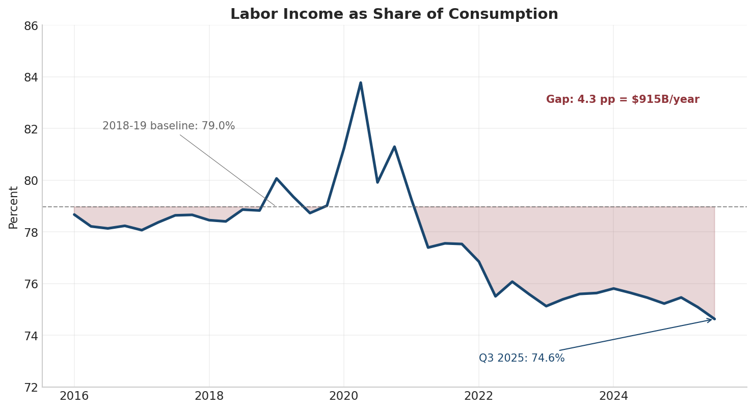 Line chart of US labor income as share of consumption, percent, 2016 to Q3 2025. The series sits near 78% before the pandemic, spikes above 83% in 2020 with stimulus, then falls steadily after 2021 to 74.6% by Q3 2025 — 4.3 percentage points below the 2018-19 baseline of 79%, a gap of $915 billion per year.