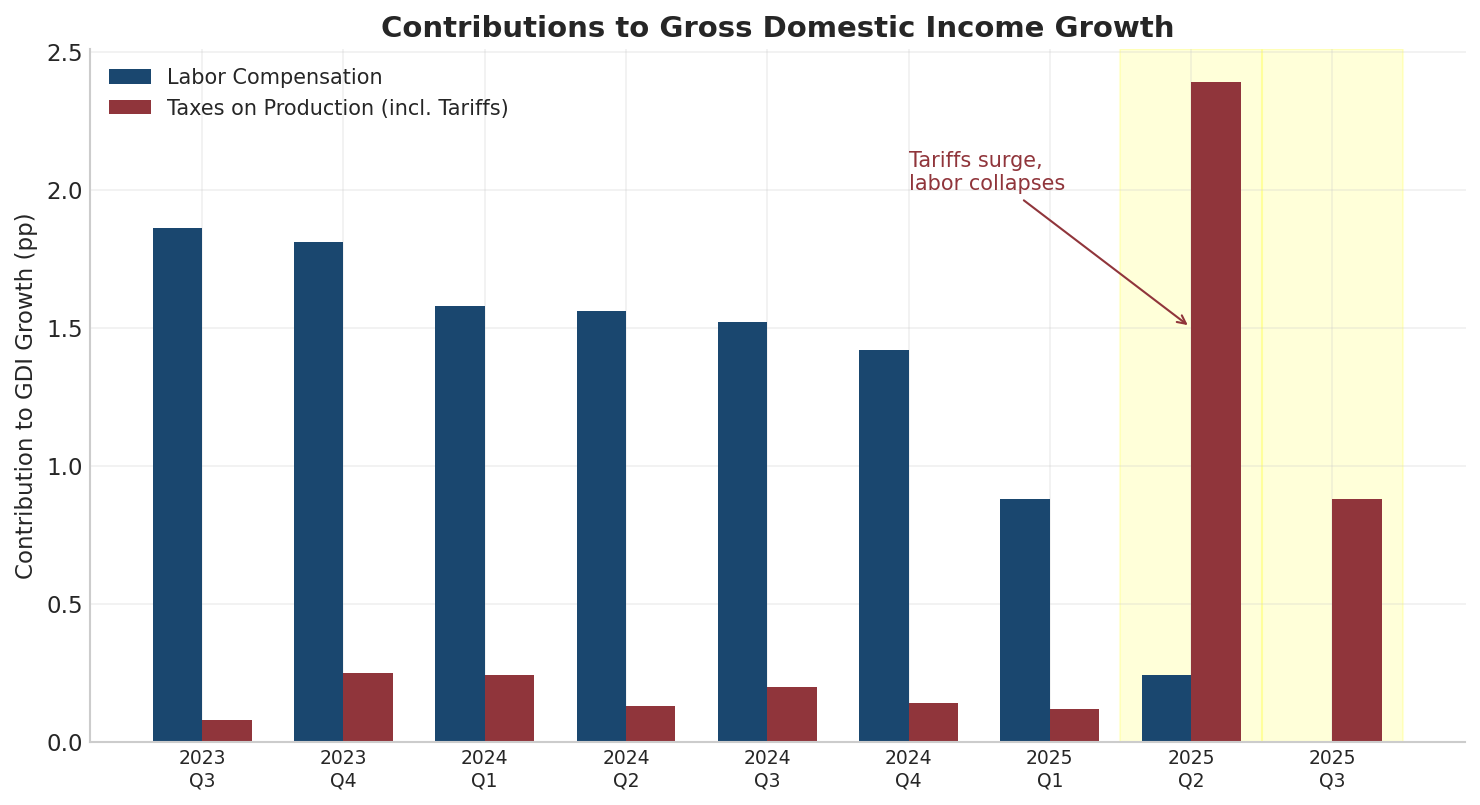 Paired-bar chart of US contributions to Gross Domestic Income growth in percentage points by quarter, 2023 Q3 to 2025 Q3. Labor compensation (blue) averaged ~1.5 pp through Q1 2025 then collapsed to 0.24 pp in Q2 2025 and back to 0.88 in Q3. Taxes on production including tariffs (red) was near zero before 2025, surged to 2.4 pp in Q2 2025 and 0.88 in Q3 — flipping the contribution pattern.