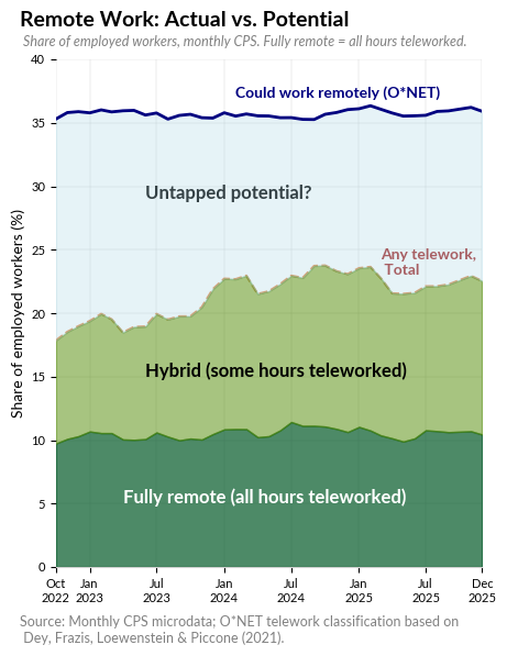 Stacked-area chart of share of US employed workers by remote-work status, monthly Oct 2022 to Dec 2025. Fully remote (all hours teleworked) is steady near 10%; hybrid (some hours teleworked) grew from ~8% to ~12%. The total 'any telework' line rose from ~20% to 22.5%. An upper line marks the share whose occupation could potentially work remotely (O*NET) at about 35-36%, leaving substantial 'untapped potential'. Source: monthly CPS microdata.