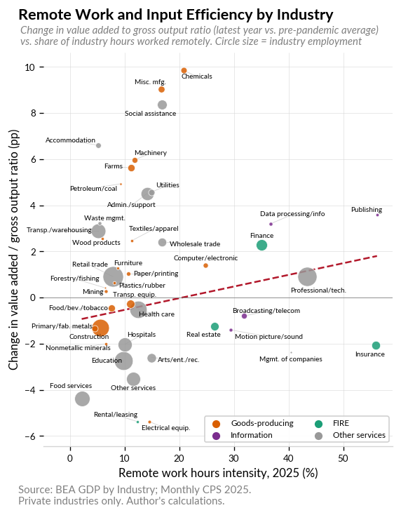 Bubble scatter plot of remote work hours intensity (x-axis, %) vs change in value added / gross output ratio (y-axis, pp) since pre-pandemic, by US industry. Bubble size = industry employment. The trend line slopes slightly upward — industries with more remote work tend to show small gains in input efficiency — but the relationship is weak. Notable points: Chemicals, Misc. mfg, and Social assistance above +8 pp; Publishing and Data processing at high remote intensity (40-50%); Food services and Electrical equip near the bottom. Source: BEA GDP by Industry; monthly CPS 2025.