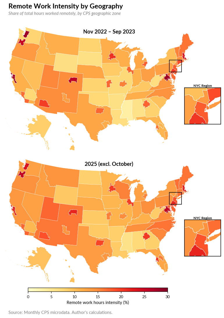 Two US maps shading remote work intensity (share of total hours worked remotely) by CPS geographic zone, with NYC region inset. Top: Nov 2022 – Sep 2023 — heavy concentration in coastal tech metros (DC, Seattle, Bay Area, Denver, Portland) at 25-28%, with much lighter shading across the South and rural states. Bottom: 2025 — coastal tech metros have cooled (Bay Area drops 5.6 ppt) while Sun Belt metros (Tampa, Atlanta, Dallas) and rural states (Wyoming, Mississippi) gained — pattern converges. Source: monthly CPS microdata.