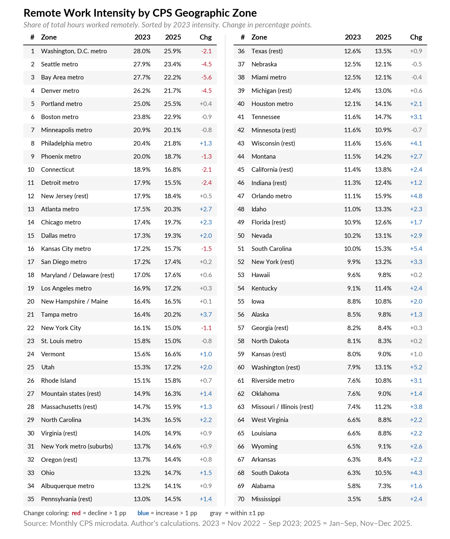 Two-column table ranking 70 US geographic zones by 2023 remote work intensity, with 2025 values and the change in percentage points. Washington DC metro tops the list at 28.0% (2023) falling to 25.9% (2025); Bay Area falls from 27.7% to 22.2% (-5.5); Mississippi rises from 3.5% to 5.8% (+2.4). Coastal tech metros lost ground while Sun Belt metros and rural states gained. Source: monthly CPS microdata, author's calculations.