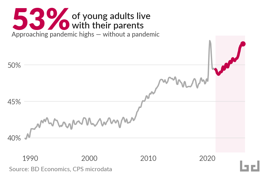 Line chart of the share of US adults aged 18-29 living with a parent or relative, monthly 1989-2026. The rate climbs from 40% in 1989 to a 53.3% peak during COVID lockdowns in 2020, dips briefly, then resumes climbing post-2021 (shaded period) and reaches 53% by January 2026 — approaching the pandemic peak without a pandemic. Source: BD Economics, CPS microdata.