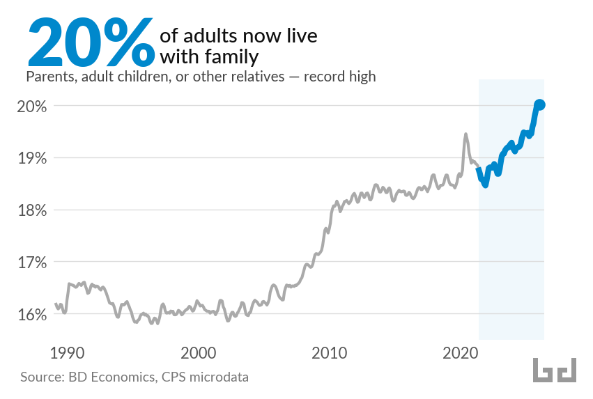 Line chart of the share of all US adults living with family (parents, adult children, or other relatives), monthly 1989-2026. The rate stays near 16% until the mid-2000s, climbs to 18% after the Great Recession, dips slightly, then steadily rises post-2021 to a record 20% by 2026. Source: BD Economics, CPS microdata.