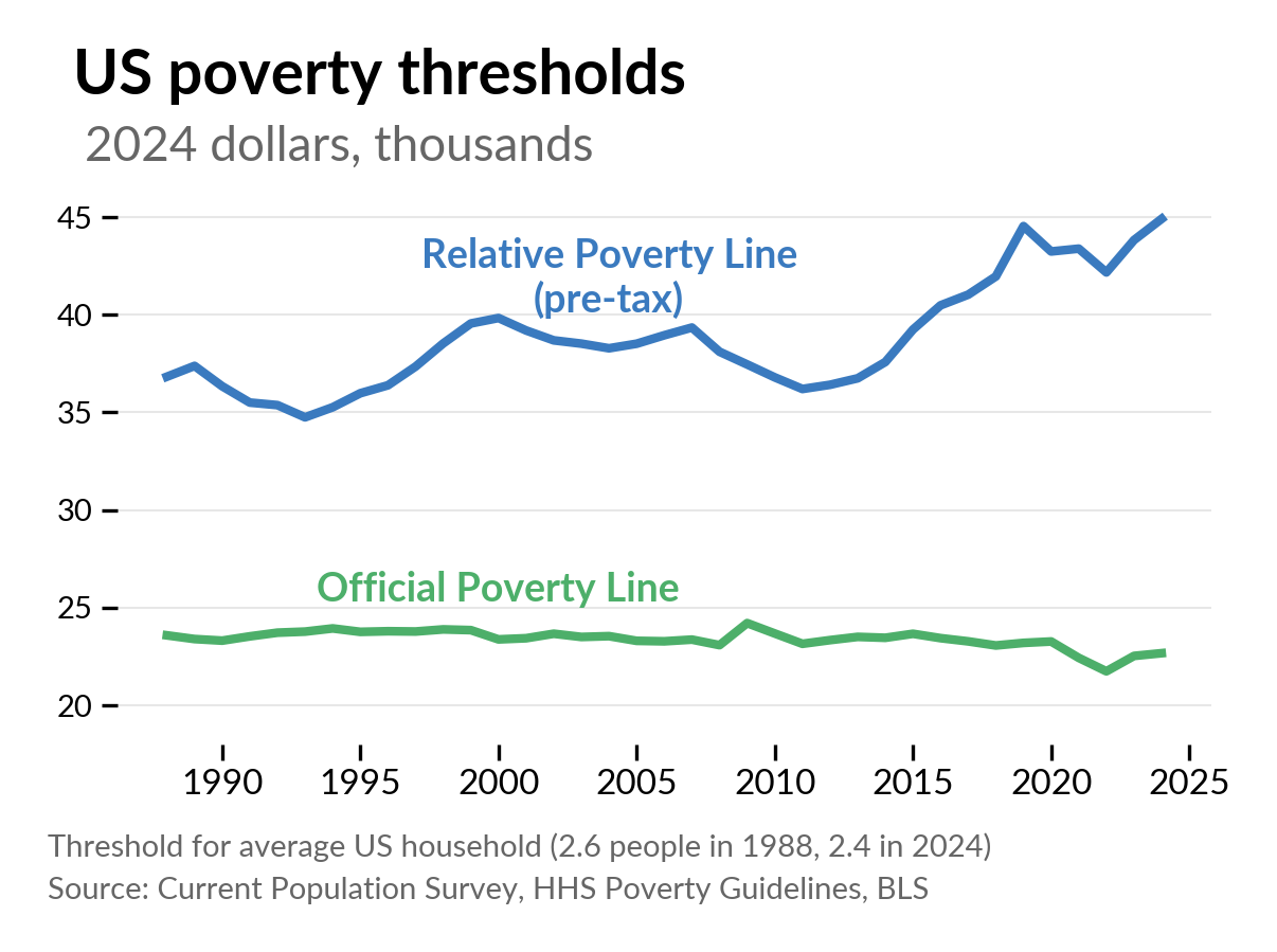 Line chart of US poverty thresholds for the average household in thousands of 2024 dollars, 1988-2024. Relative poverty line (pre-tax, 50% of median income) rises from $37,000 to $45,000. Official poverty line stays flat at around $23,000 throughout, falling slightly as average household size shrinks. Source: Current Population Survey, HHS Poverty Guidelines, BLS.