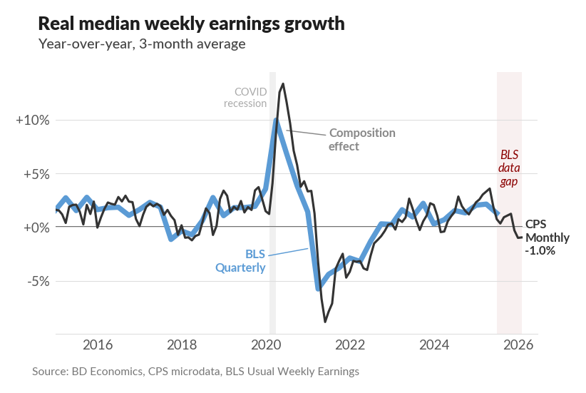 Line chart of real median weekly earnings growth year-over-year, 3-month average, 2015 to 2026. BD Economics' CPS-microdata series and the BLS Usual Weekly Earnings quarterly series track each other closely. A shaded 'BLS data gap' covers late 2025; the BD series fills the gap and ends at -1.0% in February 2026. Source: BD Economics, CPS microdata, BLS Usual Weekly Earnings.