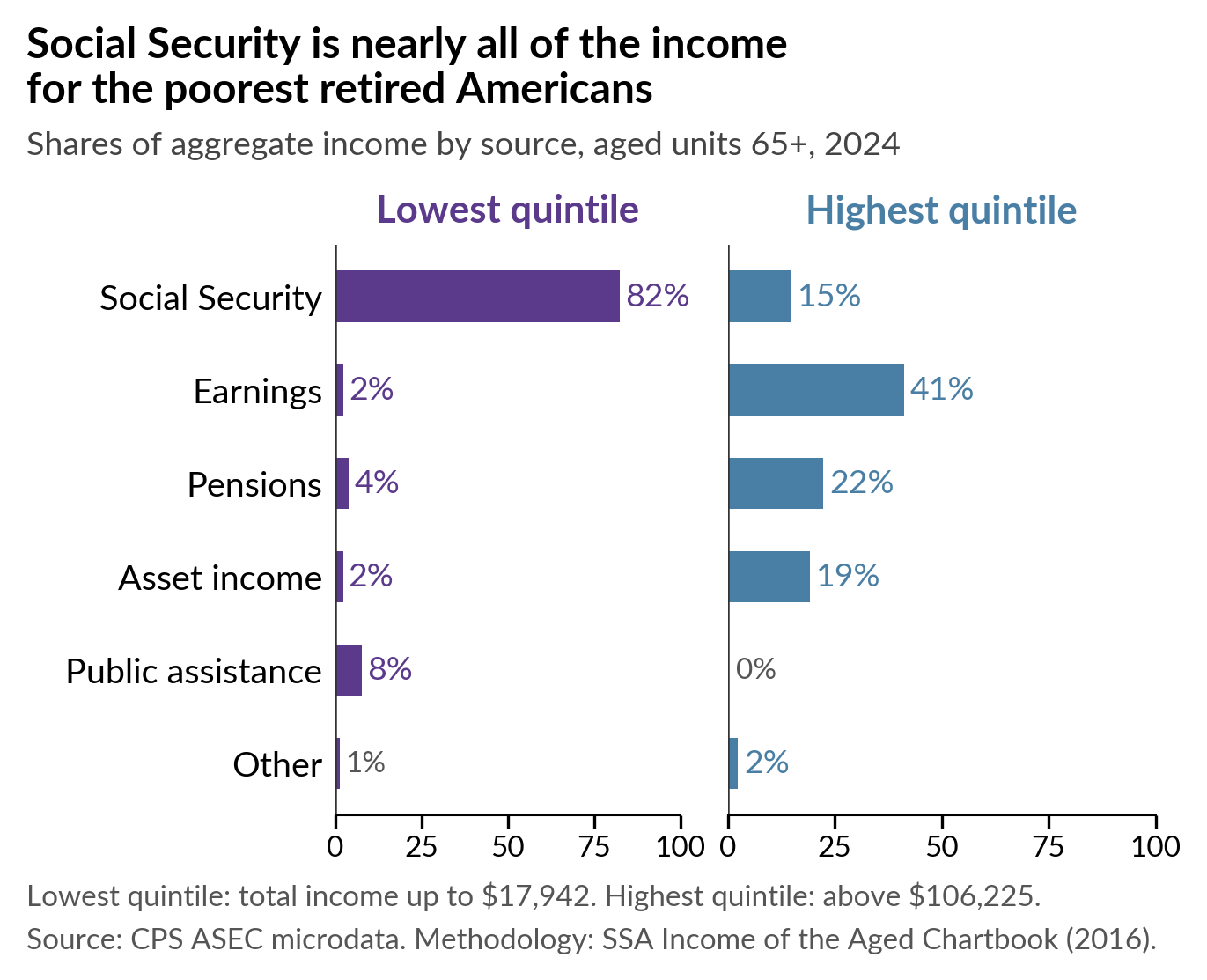 Two side-by-side horizontal bar charts of income shares for retirees 65+, 2024. Lowest quintile (income up to $17,942): Social Security 82%, earnings 2%, pensions 4%, asset income 2%, public assistance 8%, other 1%. Highest quintile (above $106,225): Social Security 15%, earnings 41%, pensions 22%, asset income 19%, public assistance 0%, other 2%. Source: CPS ASEC microdata; methodology SSA Income of the Aged Chartbook.