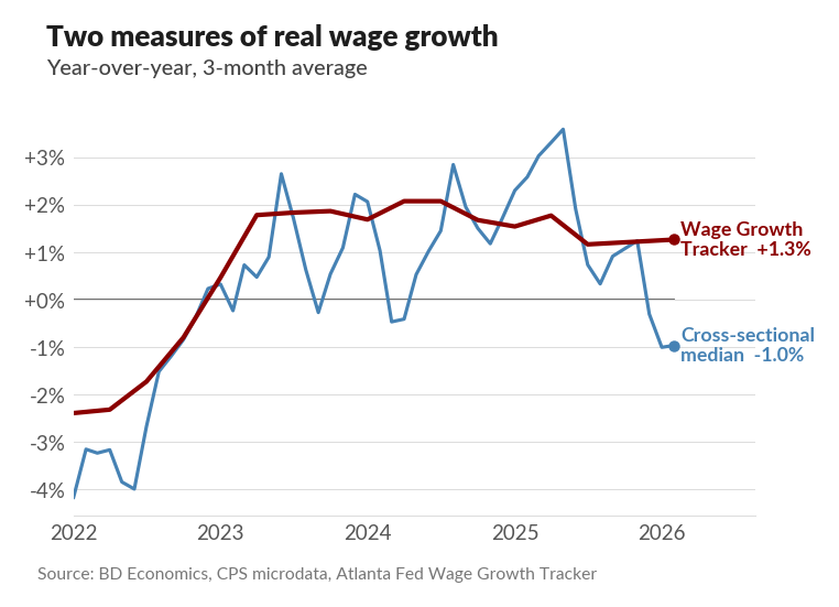 Line chart of two real wage growth measures, year-over-year 3-month average, 2022 to 2026. The Atlanta Fed Wage Growth Tracker (which follows matched individuals over time) ends at +1.3%; the cross-sectional median (which takes a snapshot of whoever is working) ends at -1.0%, a 2.3 percentage-point gap reflecting composition change. Source: BD Economics, CPS microdata, Atlanta Fed Wage Growth Tracker.