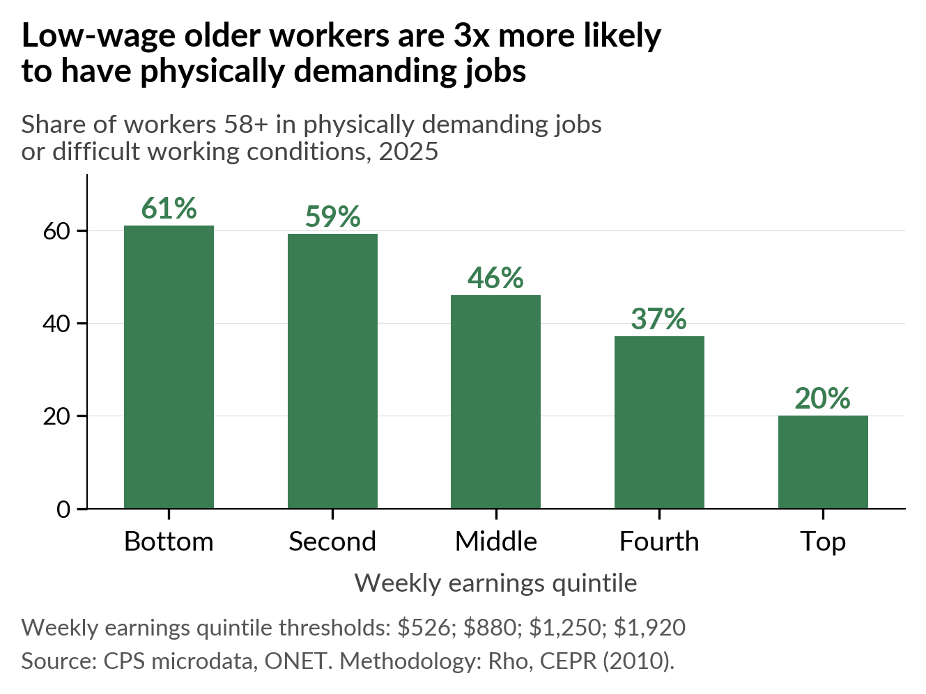 Bar chart of the share of workers age 58 and over in physically demanding jobs or difficult working conditions in 2025, by weekly earnings quintile. Bottom 61%, second 59%, middle 46%, fourth 37%, top 20%. Source: CPS microdata, ONET; methodology Rho, CEPR (2010).