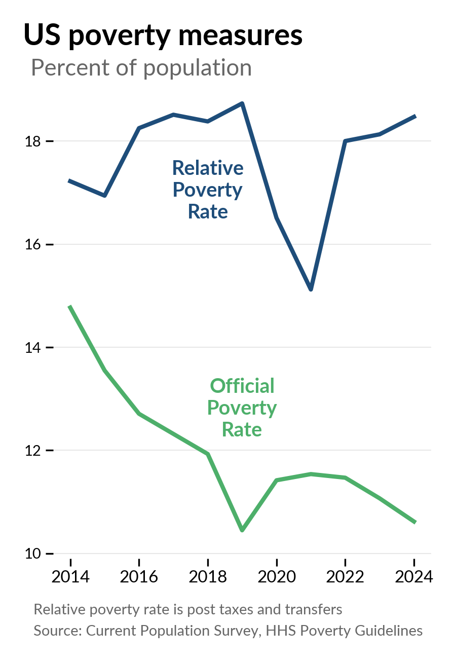 Line chart of two US poverty measures, percent of population, 2014-2024. Official poverty rate fell from ~15% to ~10.5%. Relative poverty rate (post-taxes and transfers, 50% of median income) hovered around 17-18%, dipped briefly to 15% in 2021 when pandemic benefits expanded, then snapped back to 18.5% by 2024. Source: Current Population Survey, HHS Poverty Guidelines.