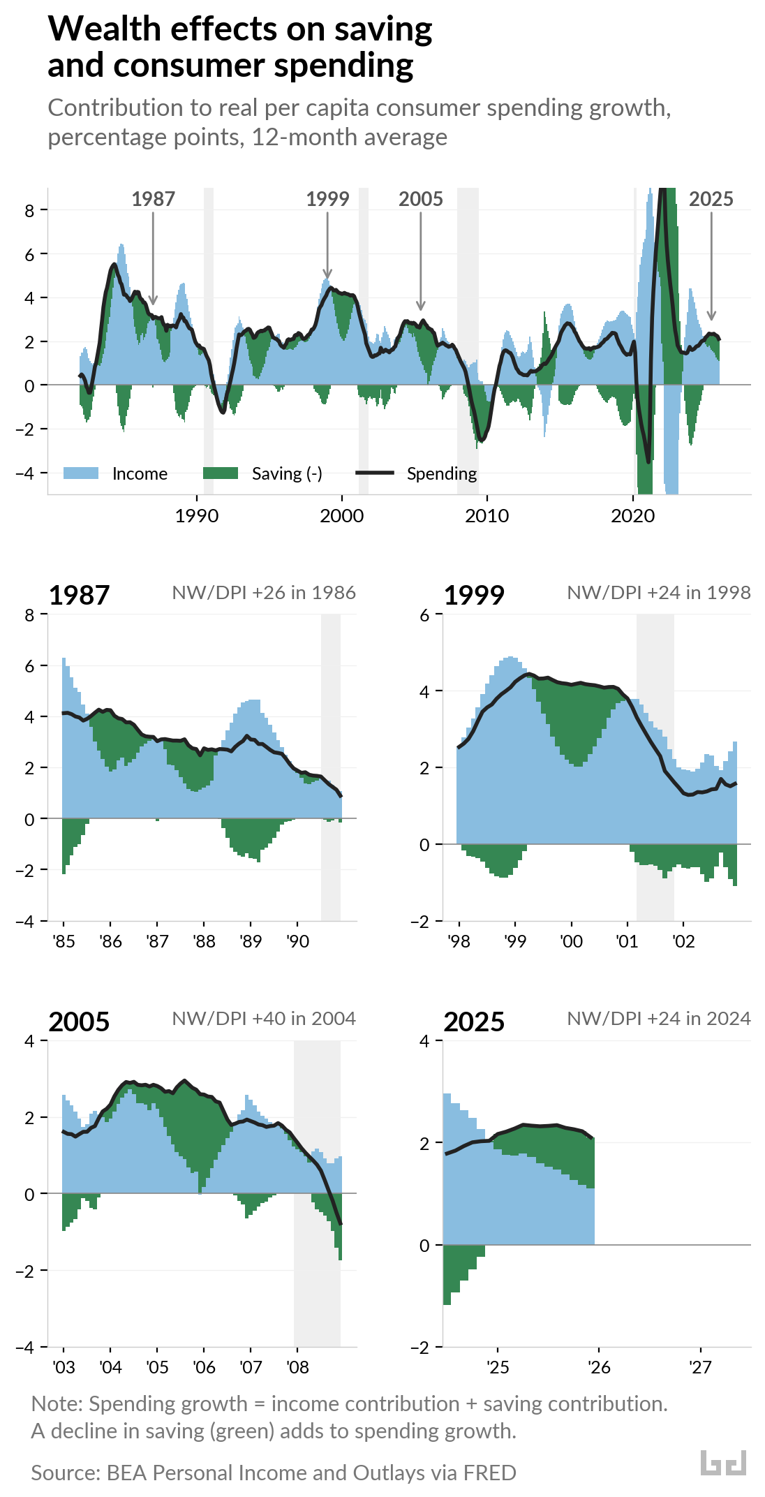 Four-panel stacked-bar chart titled 'Wealth effects on saving and consumer spending', decomposing real per capita consumer spending growth into income contribution (blue) and saving-drawdown contribution (green). Top panel shows the full 1985-2025 history with 1987, 1999, 2005, and 2025 marked. The next three panels zoom into the 1987, 1999, and 2005 episodes — each shows green bars rising as income fades, then a sharp correction. The 2025 panel shows the same pattern in its early stage: income growth narrowing, saving drawdowns growing. Source: BEA Personal Income and Outlays via FRED.