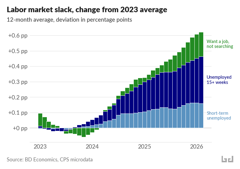Stacked bar chart of labor market slack as deviation in percentage points from the 2023 average, 12-month moving average, 2023-2026. Three stacked components — short-term unemployed, unemployed 15+ weeks, and want-a-job not searching — together rise from roughly 0 in 2024 to about +0.65 percentage points by 2026, with the long-term unemployed (15+ weeks) growing the most. Source: BD Economics, CPS microdata.