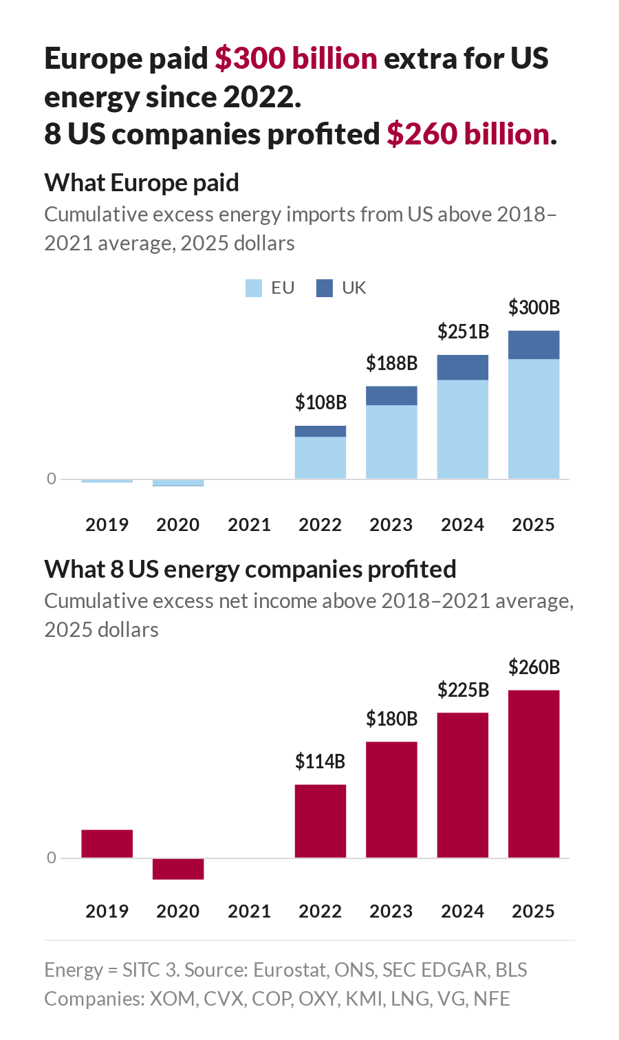 Two stacked-bar charts in 2025 dollars, 2019-2025. Top: cumulative excess energy imports the EU and UK paid above the 2018-2021 average, rising from $108B in 2022 to $300B by 2025 (EU light blue stacks plus UK dark blue). Bottom: cumulative excess net income for eight US energy companies (XOM, CVX, COP, OXY, KMI, LNG, VG, NFE) above the 2018-2021 average, rising from $114B in 2022 to $260B by 2025. Source: Eurostat, ONS, SEC EDGAR, BLS.