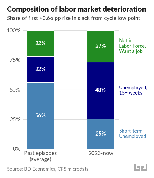 Two stacked bars comparing the composition of the first +0.66 percentage-point rise in labor market slack from cycle low. Past episodes average: 56% short-term unemployed, 22% unemployed 15+ weeks, 22% want-a-job not in labor force. 2023-now: only 25% short-term unemployed, 48% unemployed 15+ weeks, 27% want-a-job not in labor force. Source: BD Economics, CPS microdata.