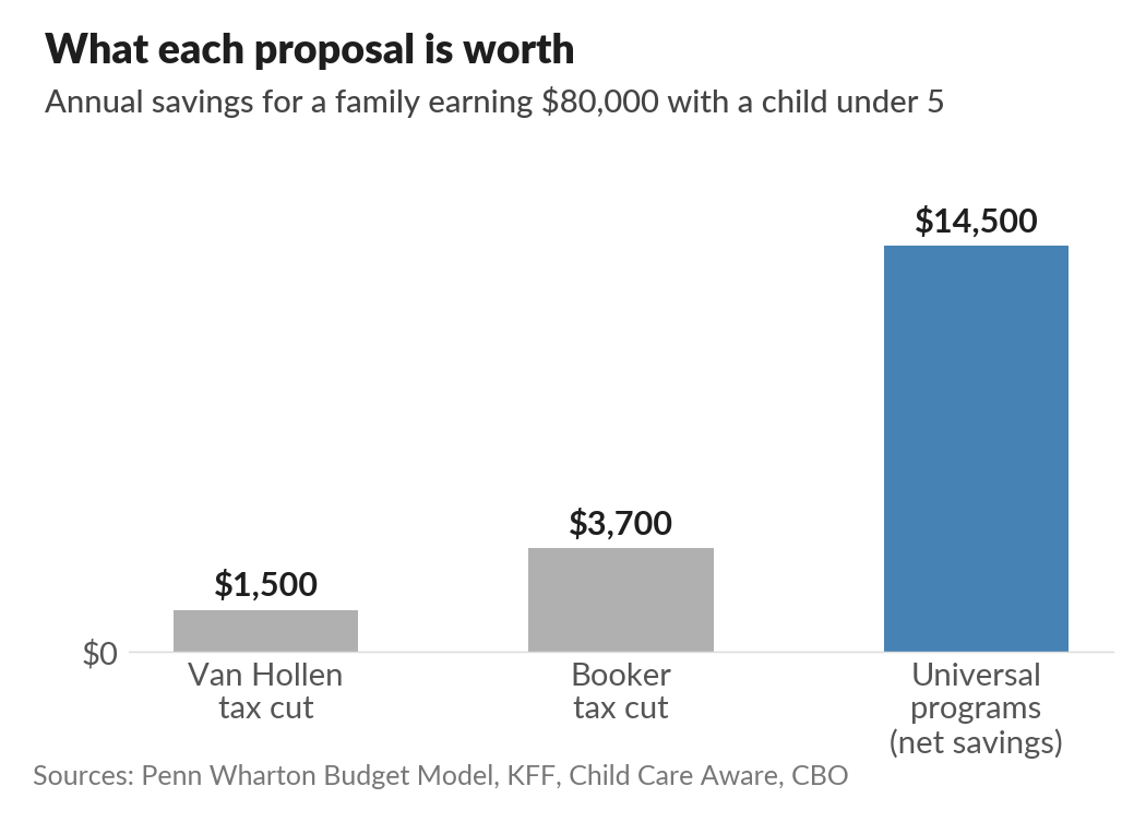 Bar chart of annual savings for a family earning $80,000 with a child under 5 under three proposals: Van Hollen tax cut $1,500, Booker tax cut $3,700, and universal programs (healthcare, childcare, paid leave; net of new taxes) $14,500. Sources: Penn Wharton Budget Model, KFF, Child Care Aware, CBO.