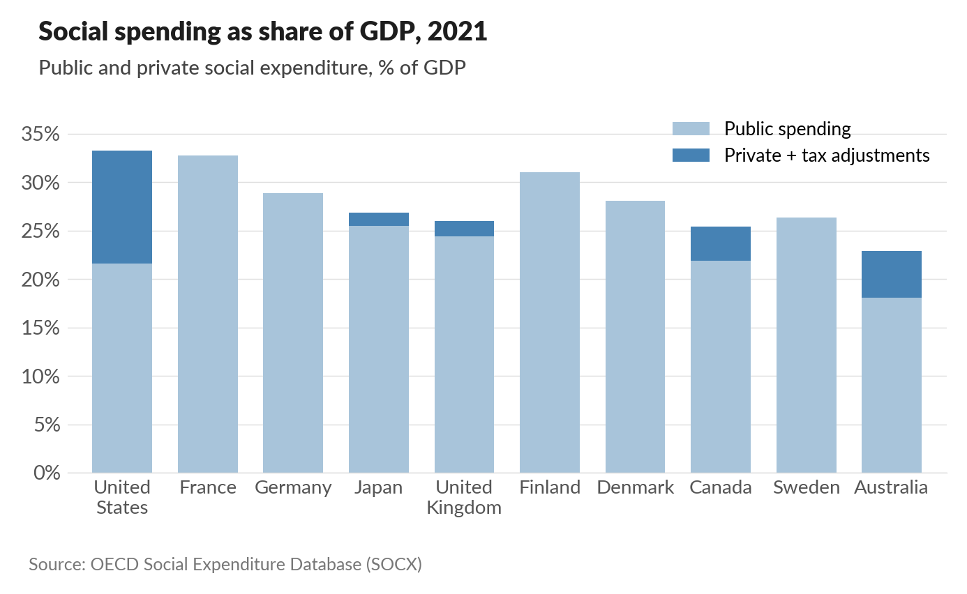 Stacked bar chart of public and private social spending as share of GDP in 2021, across ten wealthy democracies. The United States has the highest total (~33%), but private spending (dark blue) accounts for ~12 points of that — the largest private share by far. France and Finland total ~31-33%, almost entirely public. Source: OECD Social Expenditure Database (SOCX).