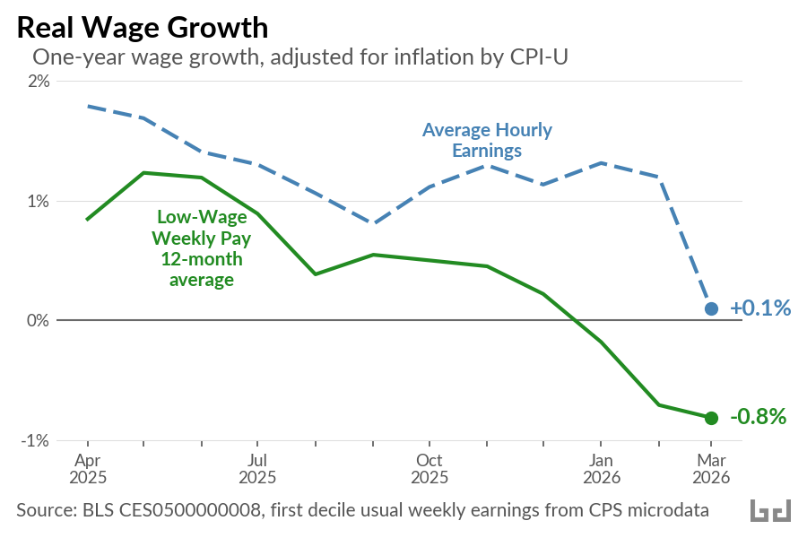 Line chart of one-year real wage growth from April 2025 to March 2026, CPI-U adjusted. Average hourly earnings fell from about +1.8% to +0.1%. Low-wage weekly pay (first-decile 12-month average) fell from about +0.9% to -0.8%, crossing into negative territory in early 2026. Source: BLS CES0500000008 and CPS microdata.
