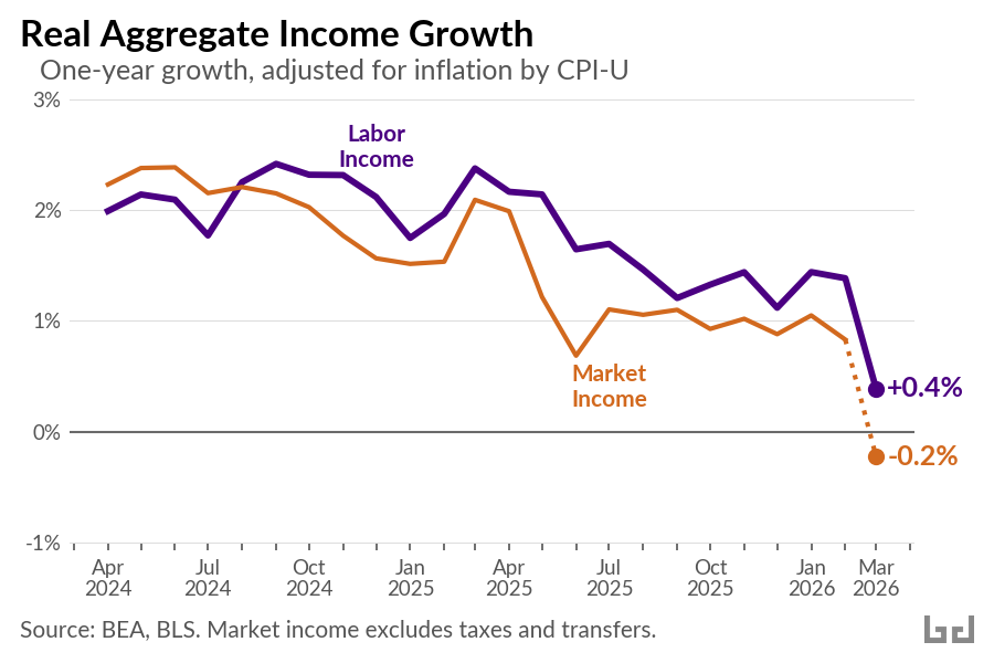 Line chart of real aggregate income growth, year over year, from April 2024 to March 2026. Labor income slowed from about +2.0% to +0.4%. Market income (personal income excluding taxes and transfers) slowed from +2.2% to -0.2%, turning negative in March 2026. Source: BEA, BLS.