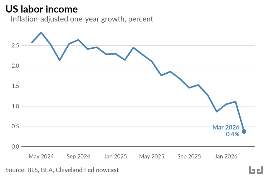 Line chart of US real labor income, one-year growth from May 2024 to March 2026. The series declines steadily from about +2.6% in May 2024 to +0.4% in March 2026. Source: BLS, BEA, Cleveland Fed nowcast.