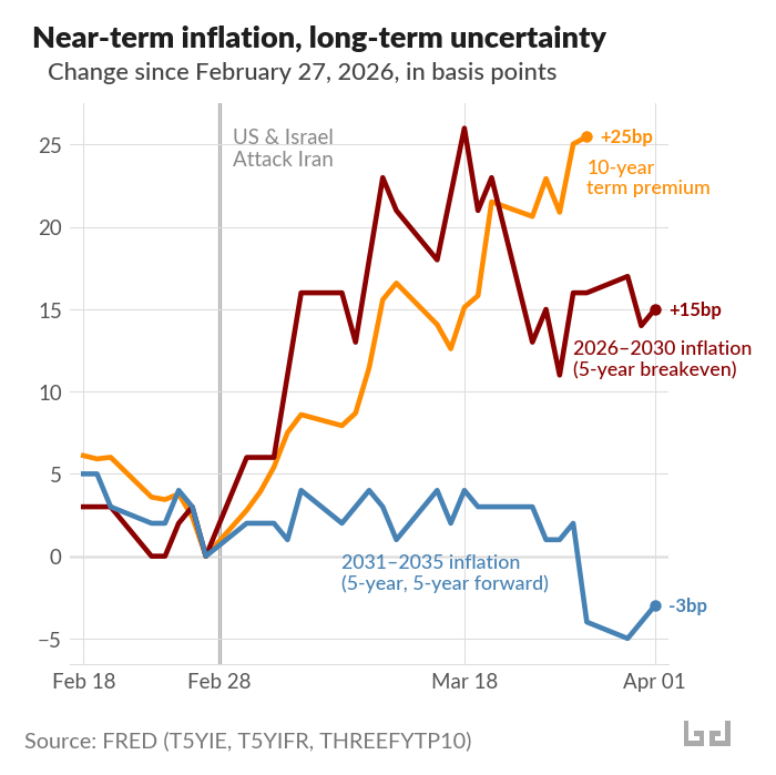 Line chart of changes in basis points since February 27, 2026, plotted from Feb 18 through April 1. After the US & Israel strike on Iran, the 10-year term premium rises +25 bp; the 5-year breakeven (2026-2030 inflation expectations) rises +15 bp; the 5-year, 5-year forward (2031-2035 inflation expectations) falls -3 bp. Source: FRED (T5YIE, T5YIFR, THREEFYTP10).