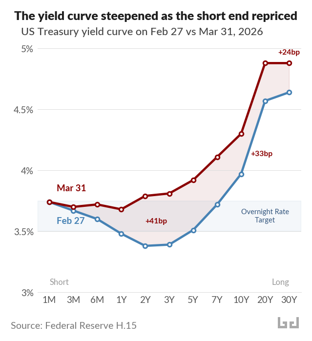 US Treasury yield curve on Feb 27 vs Mar 31, 2026, plotted from 1-month to 30-year maturities. The whole curve shifted up but unevenly: the 2-year rose +41 bp (the biggest move, crossing above the 3.50-3.75% overnight rate target), the 10-year rose +33 bp, and the 30-year rose +24 bp. Source: Federal Reserve H.15.