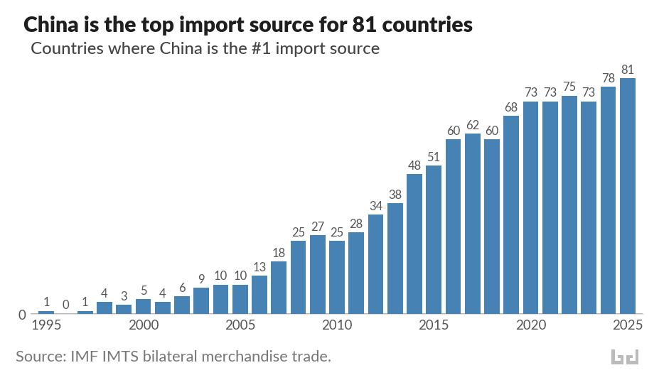 Bar chart showing the number of countries where China is the #1 import source, 1995-2025. The count rises from 1 in 1995 to 10 by 2005, 51 by 2014, 73 by 2019, and 81 by 2025. Source: IMF IMTS bilateral merchandise trade.