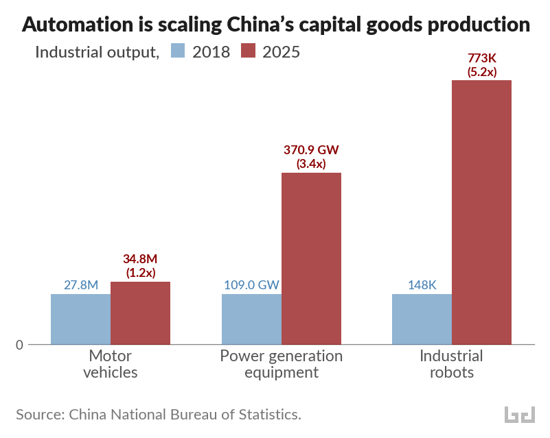 Paired bars comparing Chinese industrial output in 2018 and 2025: motor vehicles 27.8M to 34.8M units (1.2x), power generation equipment 109.0 GW to 370.9 GW (3.4x), and industrial robots 148K to 773K sets (5.2x). Source: China National Bureau of Statistics.