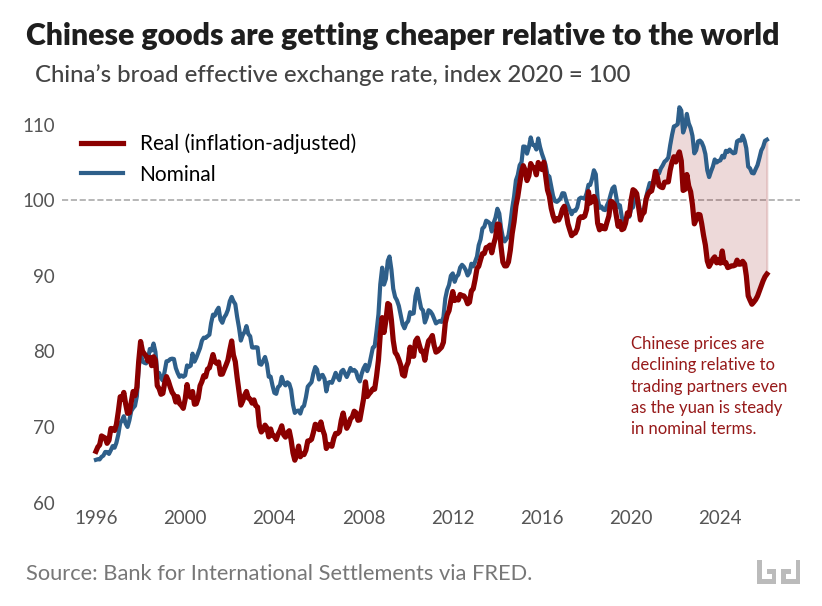 Line chart of China's broad effective exchange rate, indexed to 2020 = 100, from 1996 to 2025. The nominal yuan rate (blue) ends near 108. The real, inflation-adjusted rate (red) ends near 90, having diverged sharply downward from the nominal line since 2022. Annotation: Chinese prices are declining relative to trading partners even as the yuan is steady in nominal terms. Source: Bank for International Settlements via FRED.