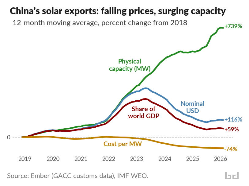 Line chart of China's solar exports, percent change from 2018 (12-month moving average), 2019 through 2026. Physical capacity in megawatts is up 739%; nominal USD value is up 116%; share of world GDP is up 59%; cost per megawatt is down 74%. Source: Ember (GACC customs data), IMF WEO.