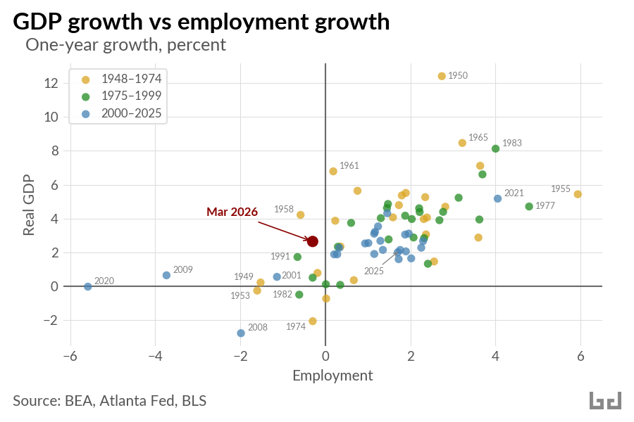 Scatter plot of one-year real GDP growth versus employment growth, 1948-2025, color-coded by era (1948-74, 1975-99, 2000-25). Most years cluster in the upper-right (both positive). March 2026, marked in red, sits at roughly 0% employment growth and +2.7% GDP — an unusual combination shared only with 1958, 1991, 2001, and 2009, all recession-recovery years. Source: BEA, Atlanta Fed, BLS.