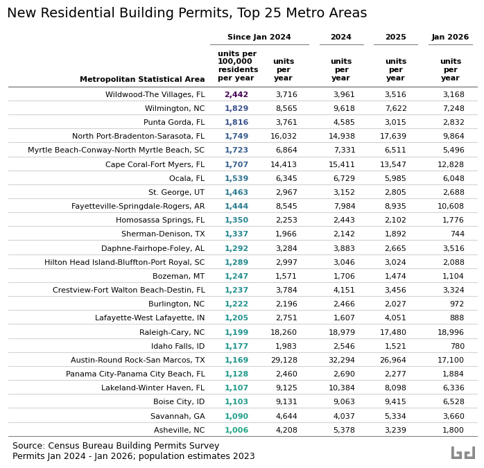 Table of the top 25 US metro areas by new residential building permits per 100,000 residents per year, January 2024 through January 2026. Wildwood-The Villages, FL leads at 2,442 permits per 100,000; Wilmington, NC follows at 1,829; Punta Gorda, FL at 1,816. Florida and the Carolinas dominate the top of the list. Raleigh-Cary, NC is the highest-ranked large metro at 1,199; Austin-Round Rock-San Marcos, TX has slipped to 1,169. Source: Census Bureau Building Permits Survey.