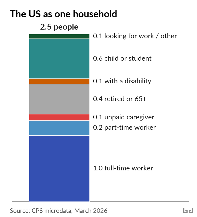 Stacked bar titled 'The US as one household': of every 2.5 people, 1.0 is a full-time worker, 0.2 part-time, 0.1 unpaid caregiver, 0.4 retired or 65+, 0.1 disabled, 0.6 a child or student, and 0.1 looking for work. Source: CPS microdata, March 2026.