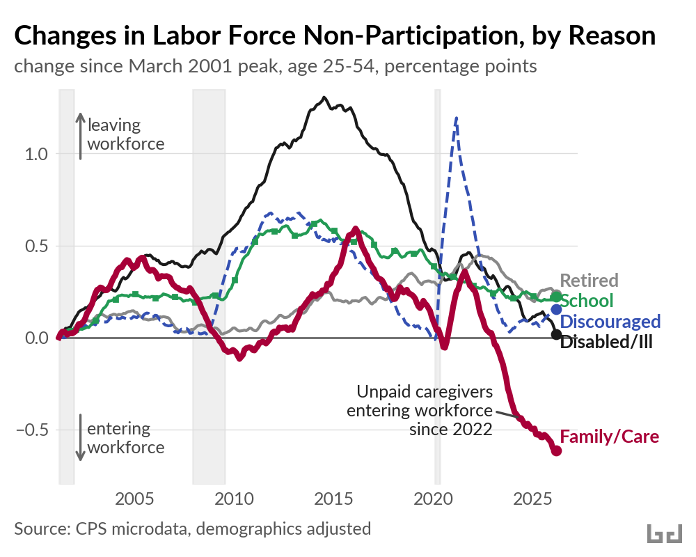 Line chart of change in labor-force non-participation since the March 2001 peak for adults 25-54, by reason. The Family/Care line dropped sharply from a 2022 peak near +0.5 percentage points to about -0.6 by 2026, indicating unpaid caregivers entering the workforce, while Retired, School, Discouraged, and Disabled/Ill lines all end near +0.2. Source: CPS microdata, demographics adjusted.