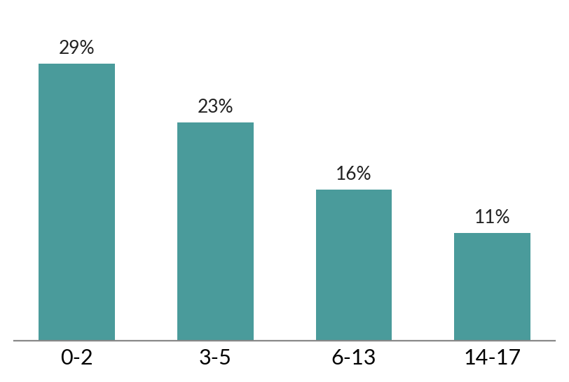 Bar chart of out-of-work-for-childcare rate, by age of youngest own child
