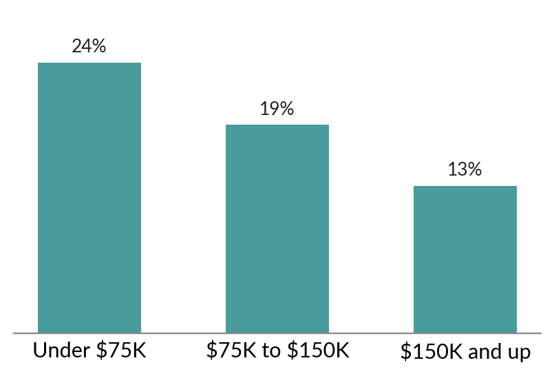 Bar chart of out-of-work-for-childcare rate, by family income