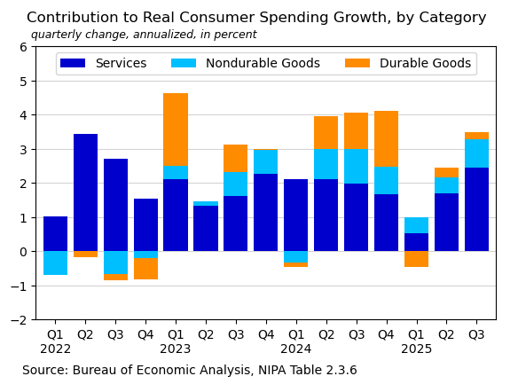 Consumer Spending Growth Chart