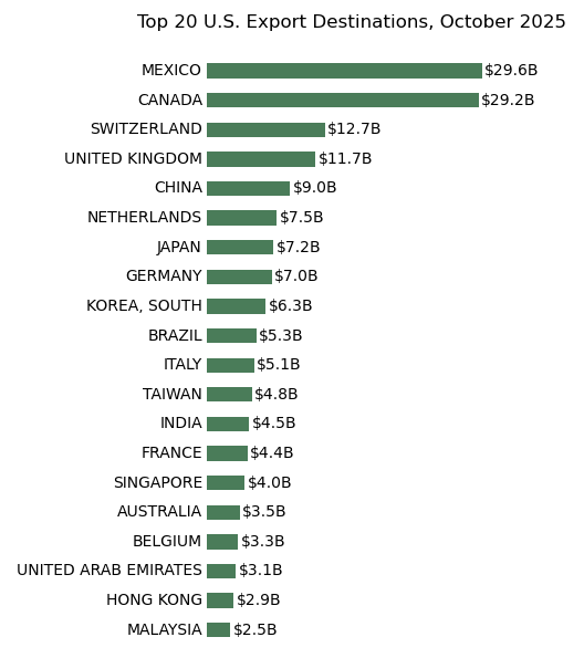 Top 20 U.S. Export Partners