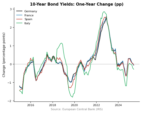 Euro Area 10-Year Bond Yield Changes