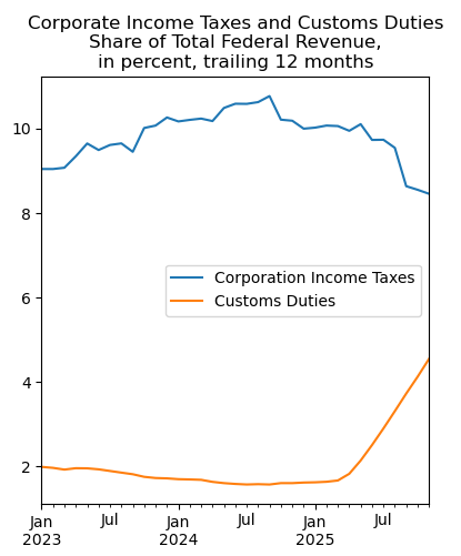 Federal Revenue by Type